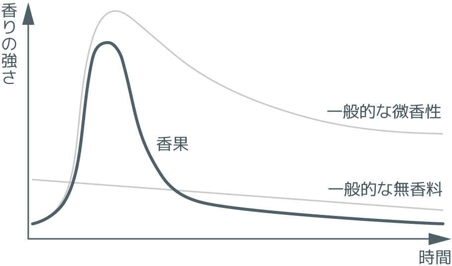 香りの強さと持続時間グラフ